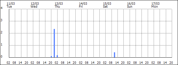 3-hour rainfall (mm)