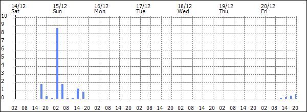 3-hour rainfall (mm)