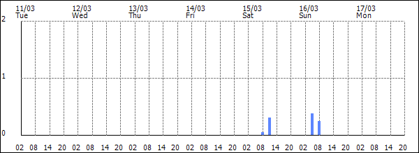 3-hour rainfall (mm)