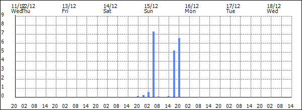 3-hour rainfall (mm)