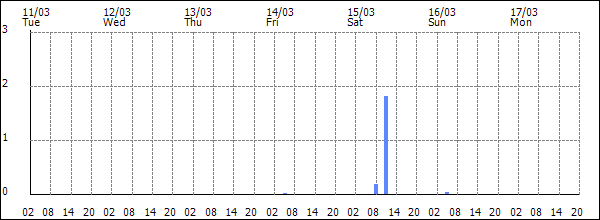 3-hour rainfall (mm)