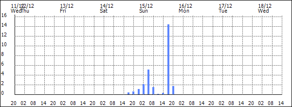 3-hour rainfall (mm)