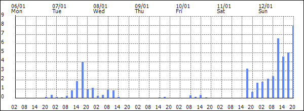 3-hour rainfall (mm)