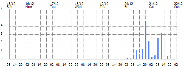 3-hour rainfall (mm)