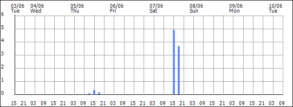 3-hour rainfall (mm)