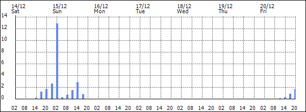 3-hour rainfall (mm)