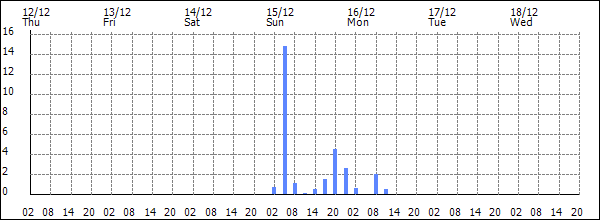 3-hour rainfall (mm)