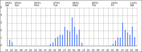 3-hour rainfall (mm)