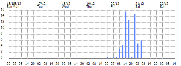 3-hour rainfall (mm)