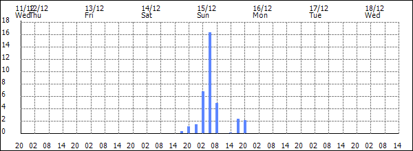 3-hour rainfall (mm)