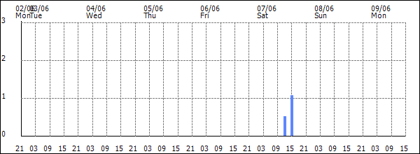 3-hour rainfall (mm)