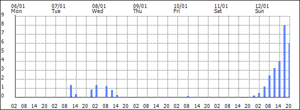 3-hour rainfall (mm)