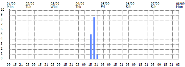 3-hour rainfall (mm)