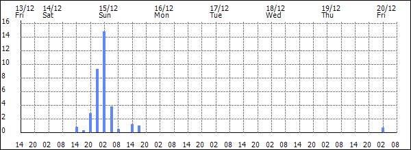 3-hour rainfall (mm)