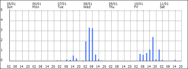 3-hour rainfall (mm)