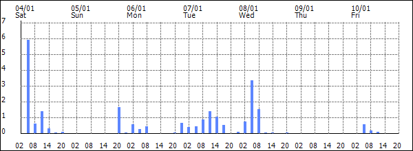 3-hour rainfall (mm)