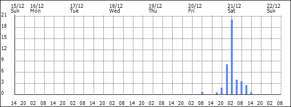 3-hour rainfall (mm)