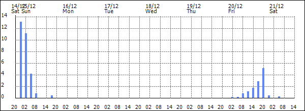 3-hour rainfall (mm)