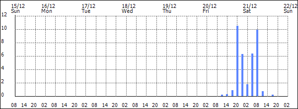 3-hour rainfall (mm)