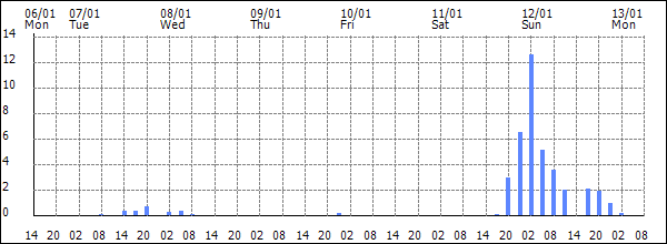 3-hour rainfall (mm)