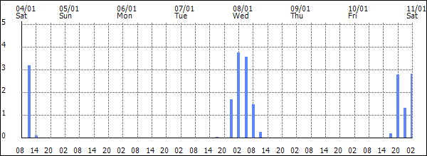 3-hour rainfall (mm)