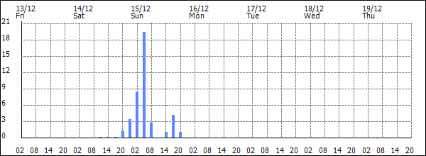 3-hour rainfall (mm)