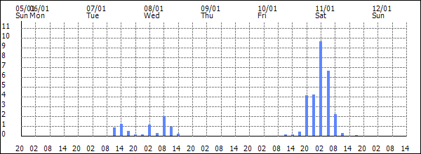 3-hour rainfall (mm)