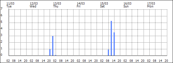 3-hour rainfall (mm)