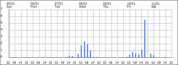 3-hour rainfall (mm)