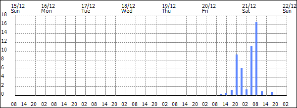 3-hour rainfall (mm)