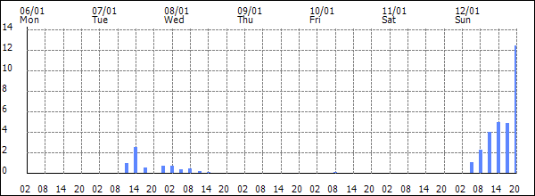 3-hour rainfall (mm)