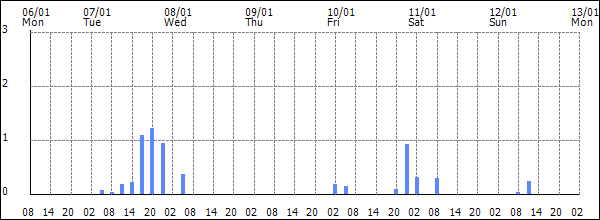 3-hour rainfall (mm)