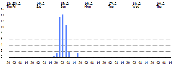 3-hour rainfall (mm)