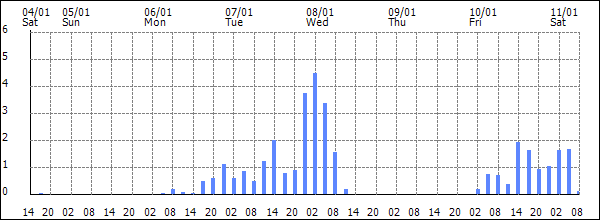 3-hour rainfall (mm)