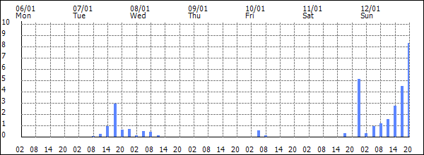 3-hour rainfall (mm)