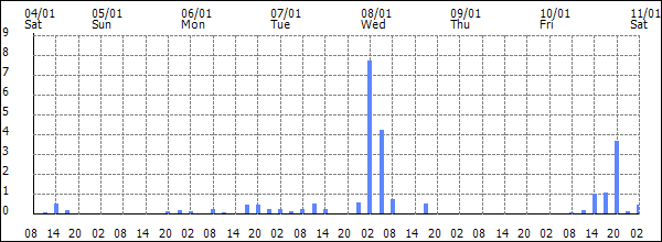 3-hour rainfall (mm)