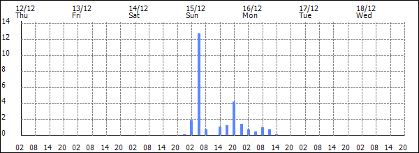 3-hour rainfall (mm)