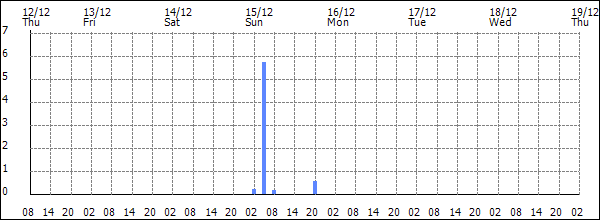 3-hour rainfall (mm)