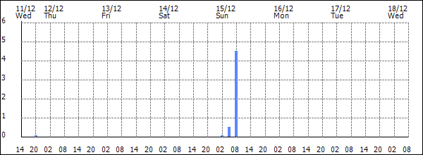 3-hour rainfall (mm)