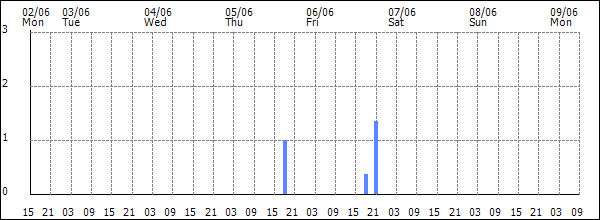 3-hour rainfall (mm)