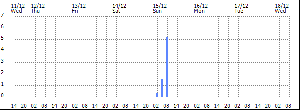 3-hour rainfall (mm)