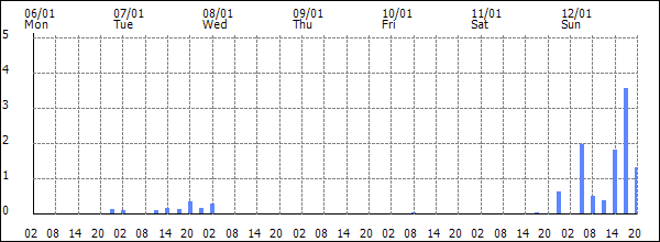 3-hour rainfall (mm)