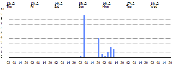 3-hour rainfall (mm)