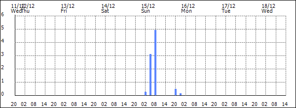 3-hour rainfall (mm)