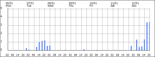 3-hour rainfall (mm)