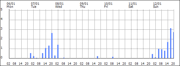 3-hour rainfall (mm)