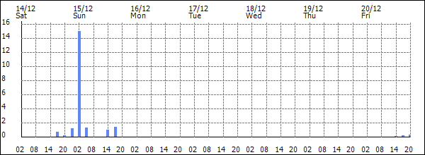 3-hour rainfall (mm)