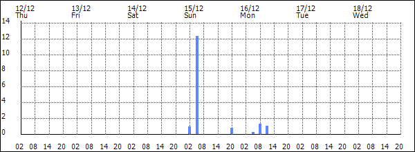 3-hour rainfall (mm)