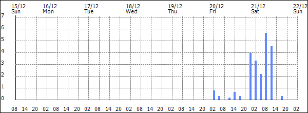 3-hour rainfall (mm)