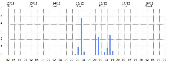 3-hour rainfall (mm)